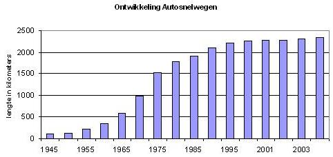 staafgrafiek met ontwikkeling autosnelwegen Nederland sinds 1945