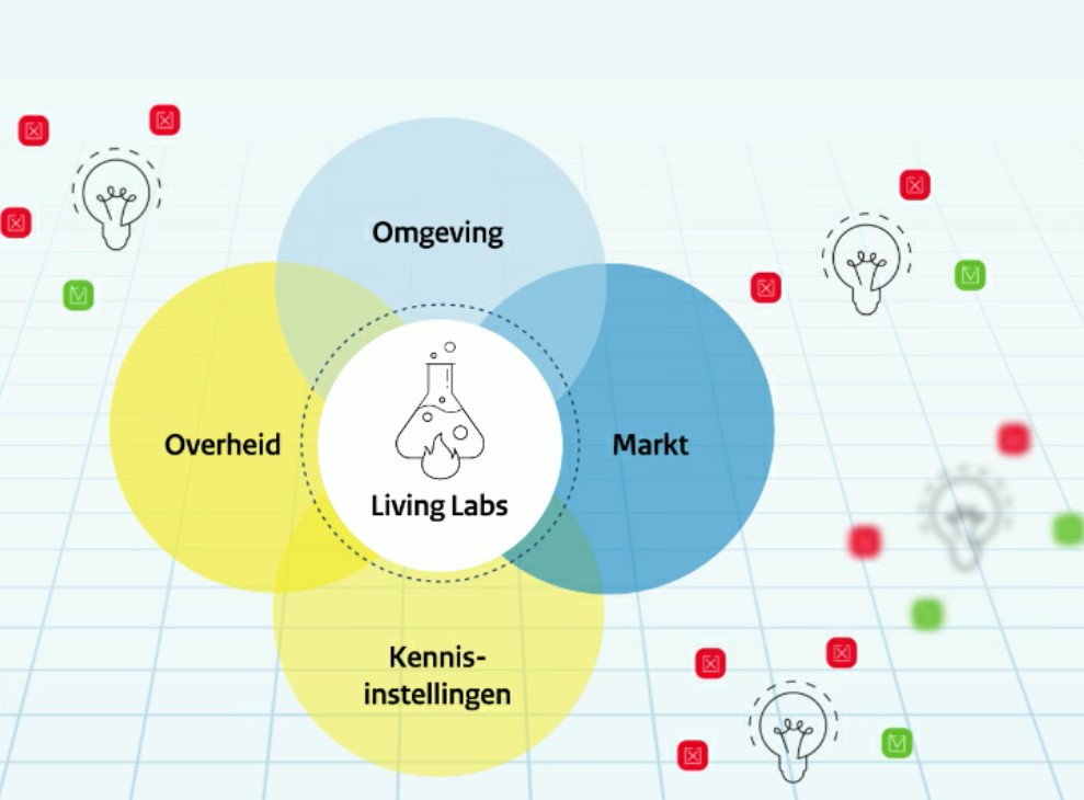 cirkels met partners die samenwerken in een living lab