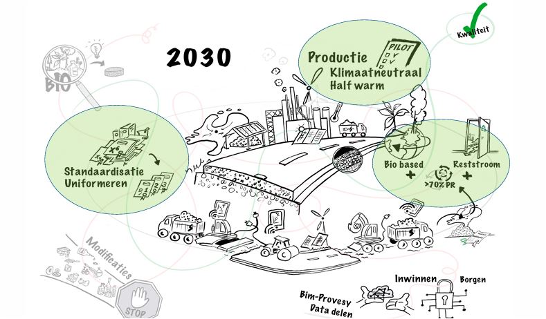 Tekening over wat er nodig is om in 2030 100% duurzaam asfalt te gebruiken